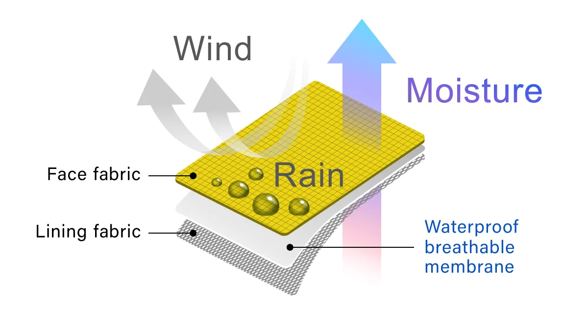 An illustration introducing the structure of rain wear fabric. The explanation is written before the image.