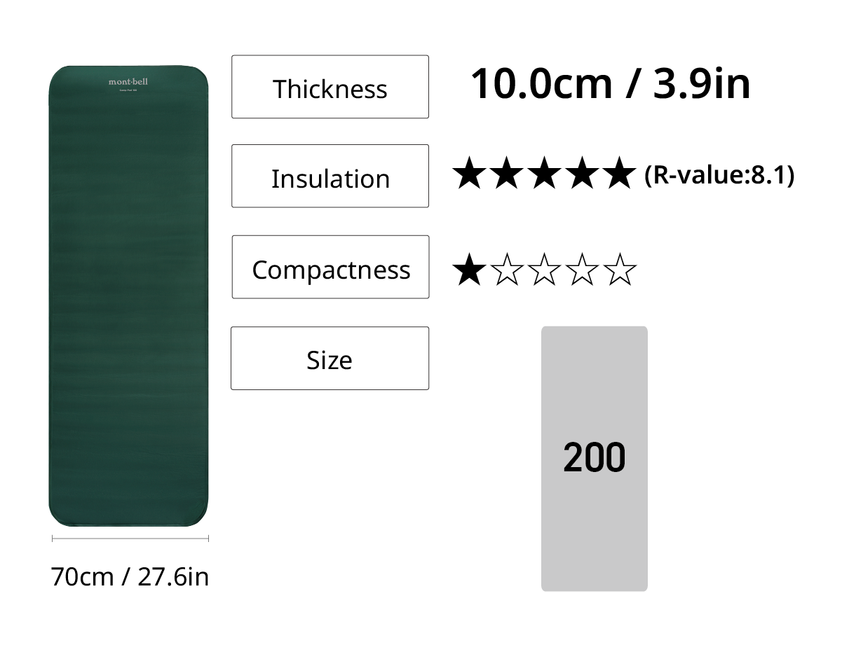 Image of Camp Pad 100. Thickness 10.0cm/3.9in, 5 out of 5 stars for insulation (R-value 8.1), 1 out of 5 stars for portability, available in size 200