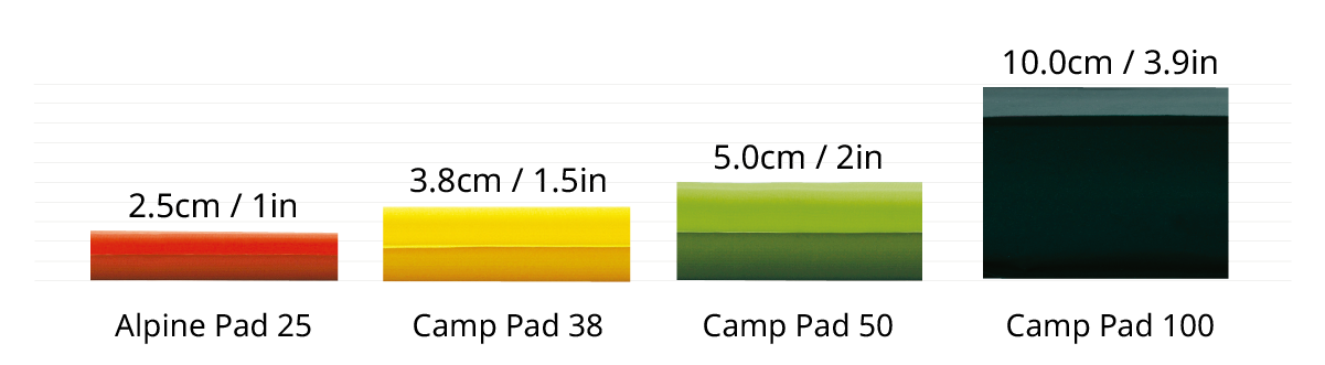 Thickness comparison image of 4 types. Alpine Pad 25 (2.5 cm), Camp Pad 38 (3.8 cm), Camp Pad 50 (5.0 cm), Camp Pad 100 (10.0 cm)