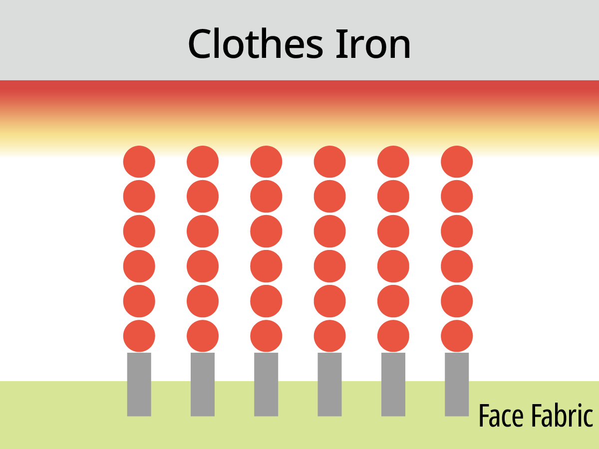 An illustration of the water-repellent base on the fabric surface standing up after heat is applied with an iron