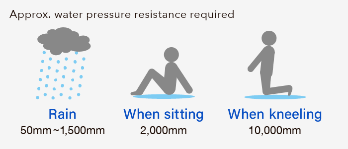 An illustration introducing water pressure resistance guidelines for different scenarios. Normal rain is about 50mm to about 1500mm. When sitting, it's about 2000mm. When kneeling, it's about 10000mm.