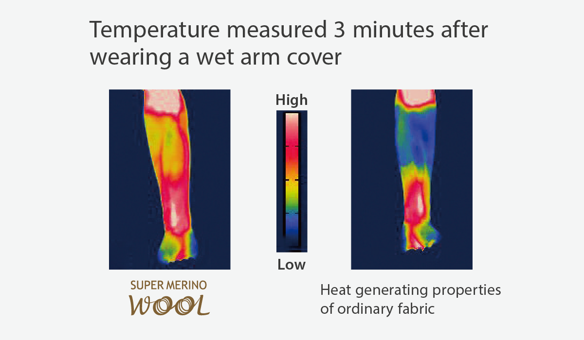 Thermographic image measuring the temperature after wearing wet arm covers for 3 minutes. While the body tends to cool down with typical heat-generating materials, Super Merino Wool maintains warmth for an extended period.