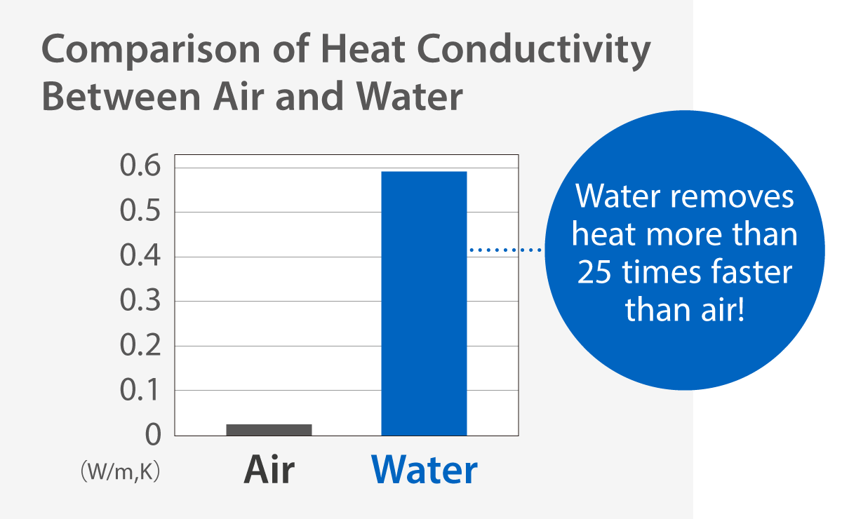 A bar graph comparing the thermal conductivity of water and air. Water conducts heat 25 times more easily than air, making it easier for body heat to be lost.