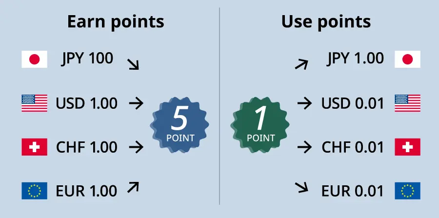 Illustration explaining point accumulation at the time of purchase and point usage at the time of payment. 5 points are earned for every 100 yen, 1 dollar, 1 Swiss franc, or 1 euro spent. 1 point can be used as 1 yen, 1 cent, 1 rappen, or 1 euro cent.