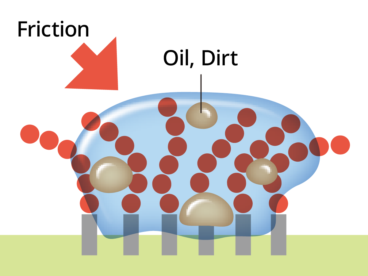 An illustration of the water-repellent base on the fabric surface collapsing due to oil, dirt, and friction, and retaining water