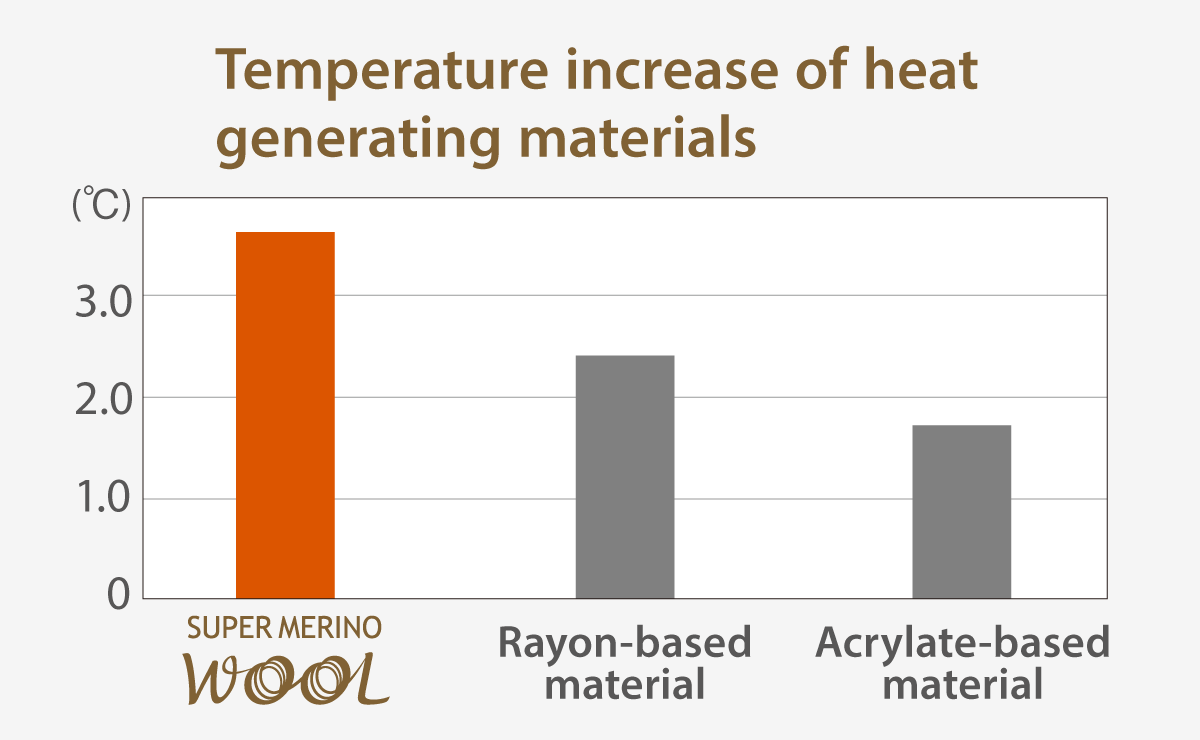 A bar graph comparing the temperature increase of moisture-absorbing and heat-generating materials by type. From left to right: Super Merino Wool, rayon-based heat-generating material, and acrylate-based heat-generating material. Super Merino Wool ranks higher compared to other fibers.