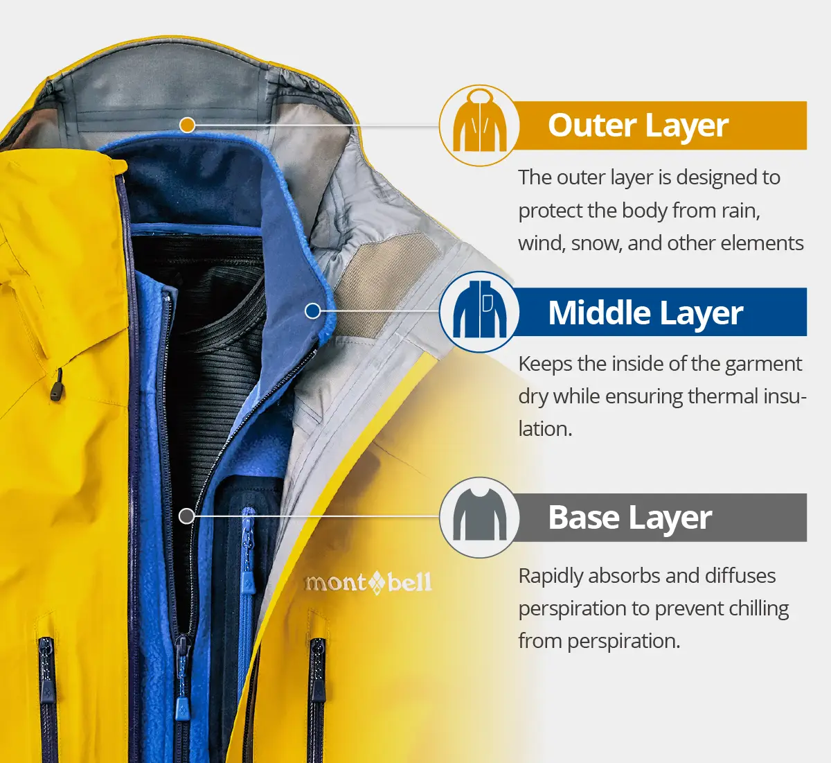 Layered rainwear, fleece, and underwear (outer / middle / base)