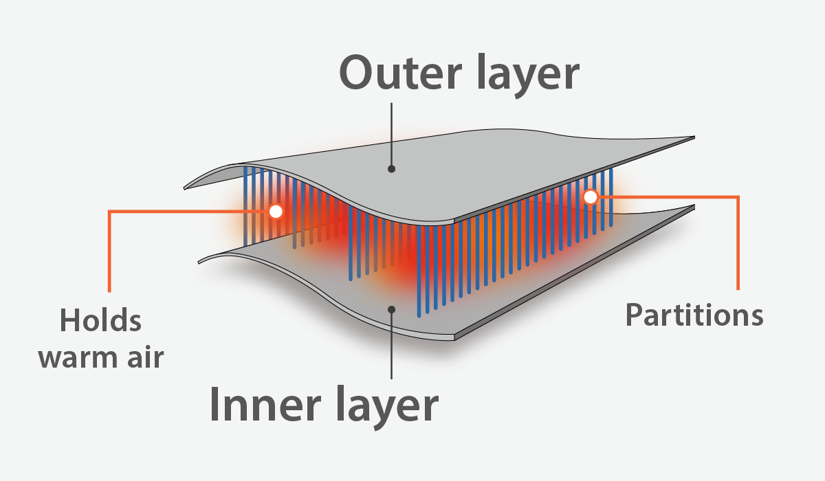 Illustration introducing the box-shaped structure that prevents warmth from escaping. Explanation follows.