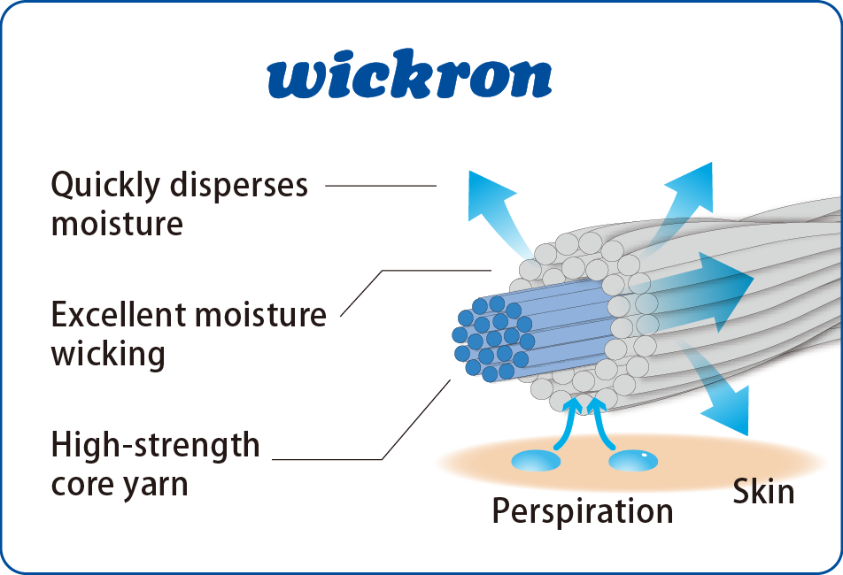 Diagram of a core-sheath yarn structure that quickly disperses moisture for faster drying, with a high-strength core yarn and excellent moisture-wicking properties.