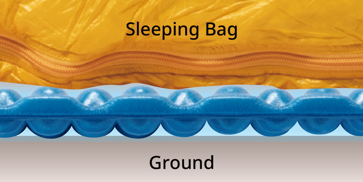 Image showing how the pattern of indentations across the entire surface increases the distance between the ground and the sleeping bag