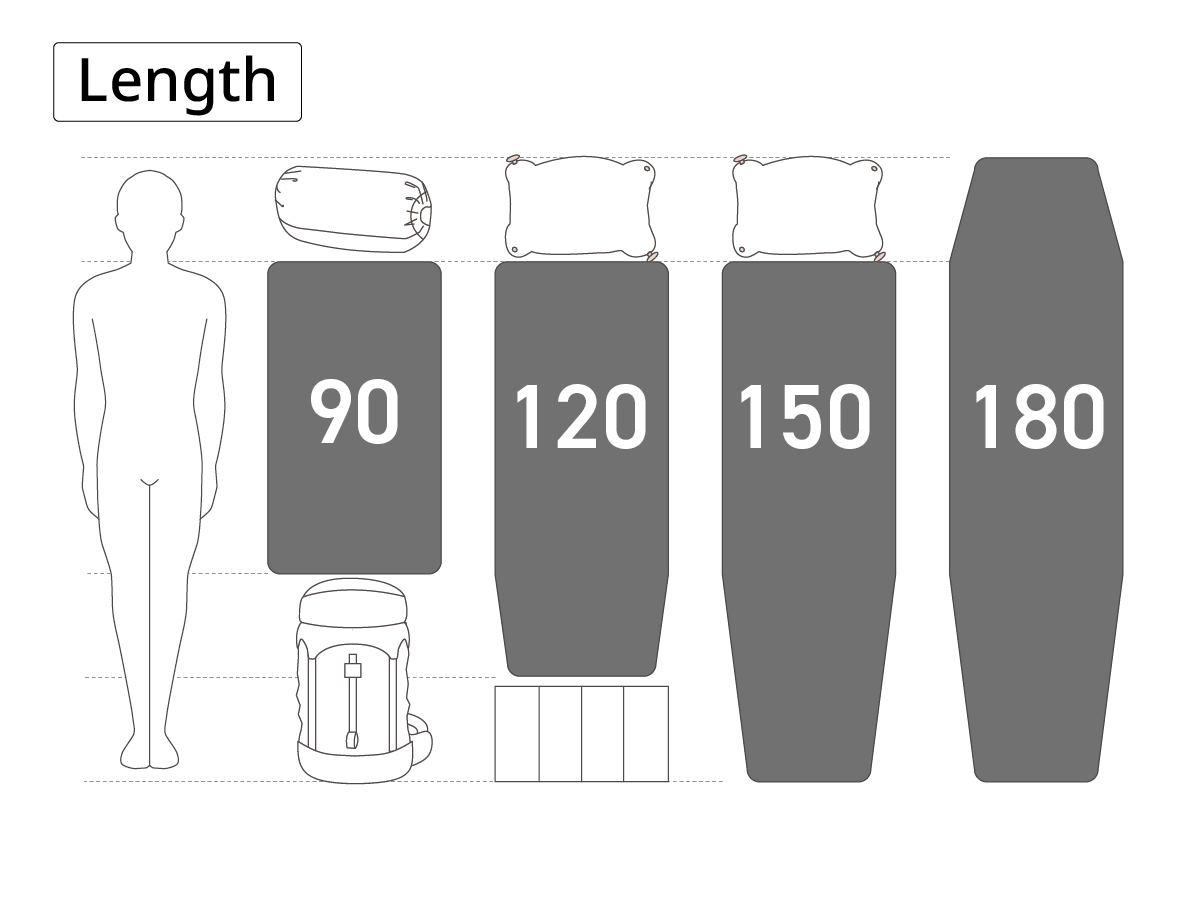 Comparison image of various sleeping pad sizes with human body size. Size range: 90, 120, 150, 180.