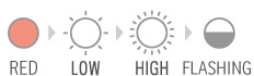 Red→Low→High→Flashing