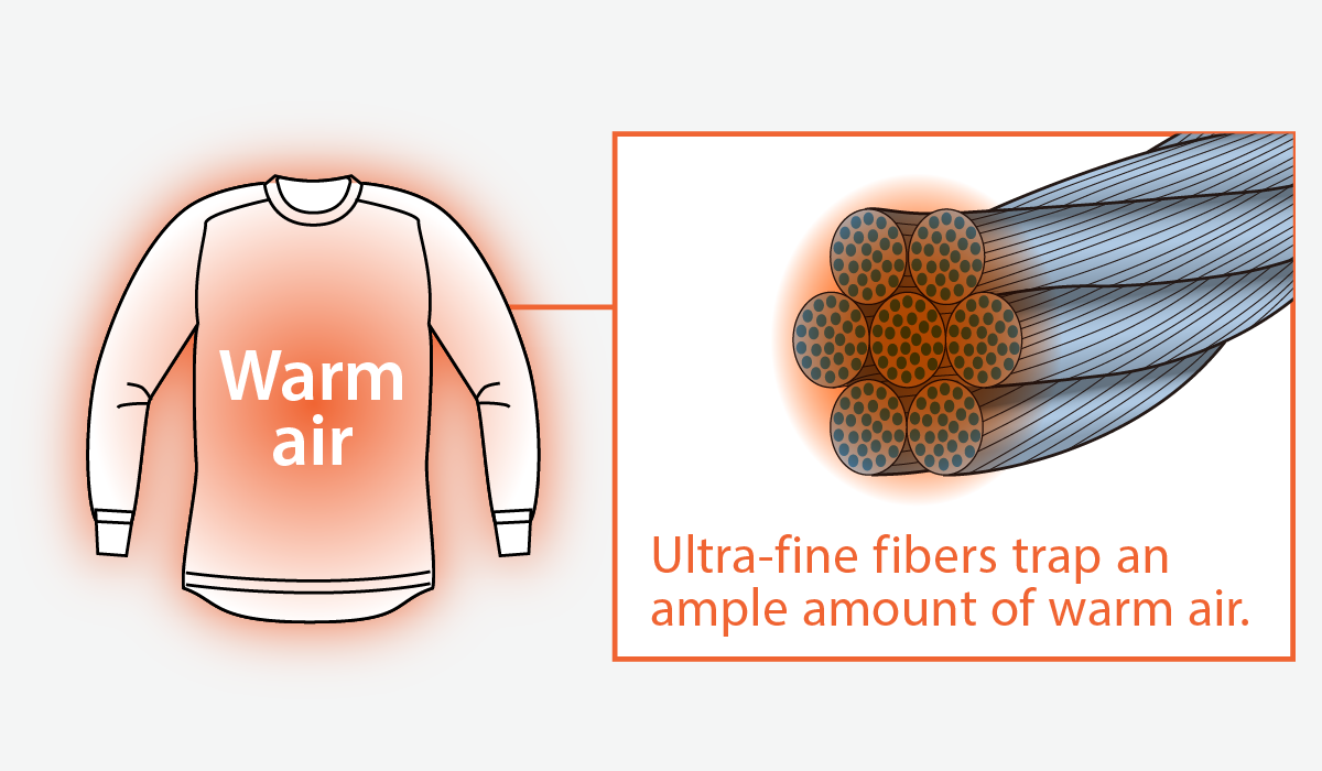 Illustration introducing the functions of microfiber. Explanation follows.