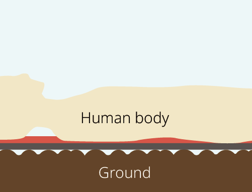 An illustration showing how a hard board reduces the impact of uneven ground