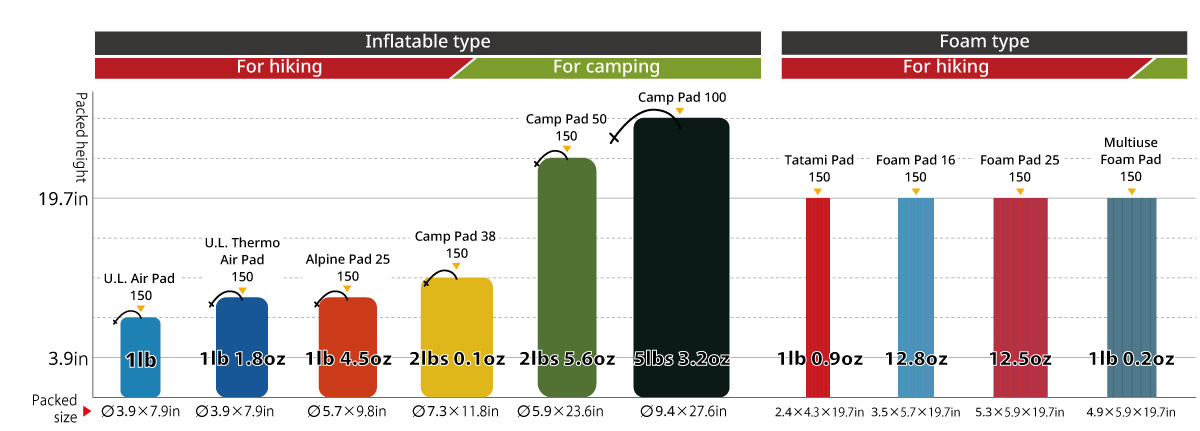 Table classifying and comparing the entire sleeping pad lineup by packed size, weight, and main usage scenarios