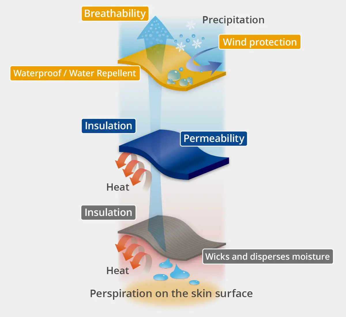 Layer functions: outer(windproof, waterproof, breathable), middle(insulation, breathable), base(insulation, moisture-wicking)