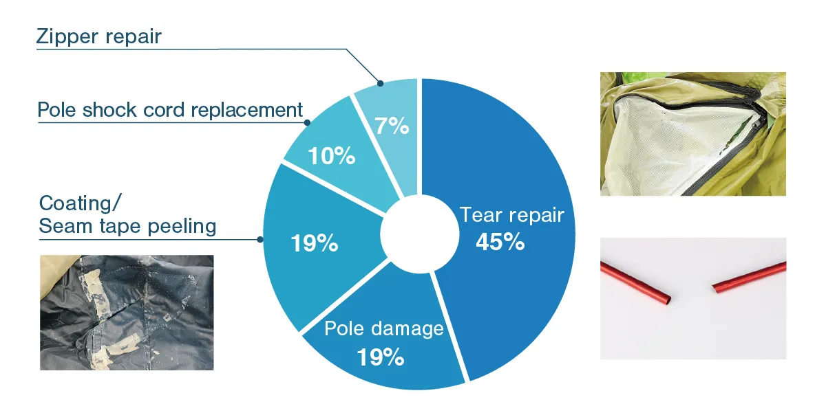 A pie chart showing the proportion of repair requests for tents and tarps received by Montbell Customer Service. Tsar repair 45% / Pole damage 19% / Seam tape peeling 19% / Pole shock cord damage 10% / Zipper repair 7%